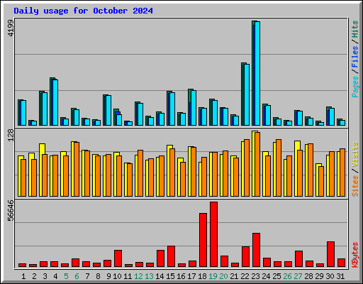 Daily usage for October 2024