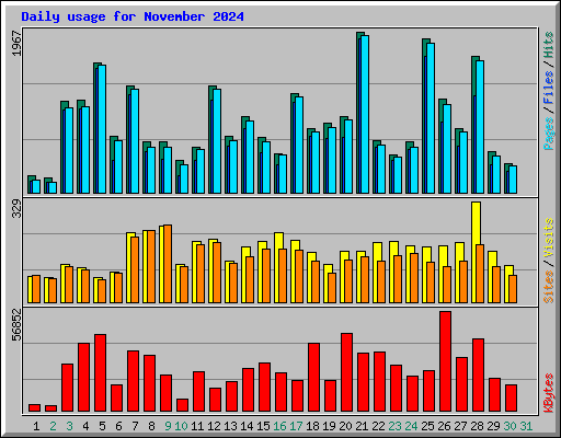Daily usage for November 2024