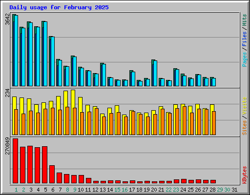 Daily usage for February 2025
