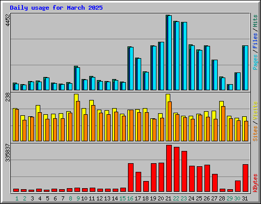 Daily usage for March 2025