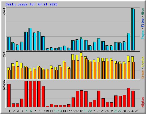 Daily usage for April 2025