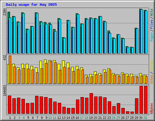 Daily usage for May 2025