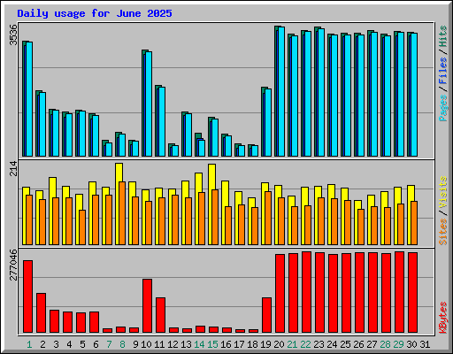Daily usage for June 2025