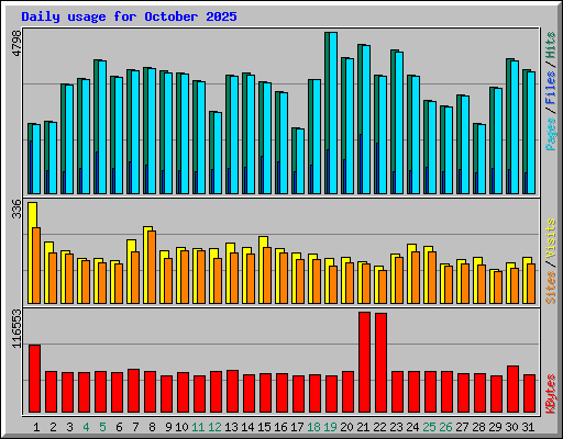 Daily usage for October 2025