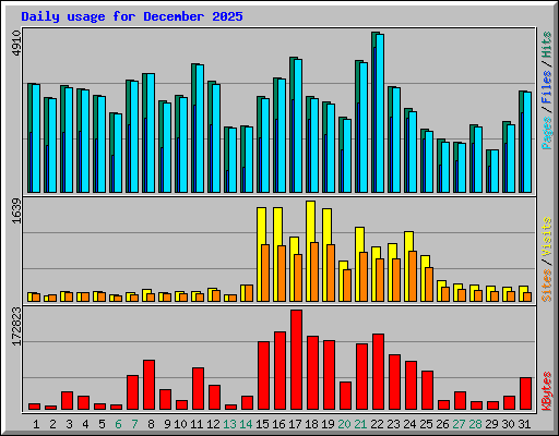 Daily usage for December 2025