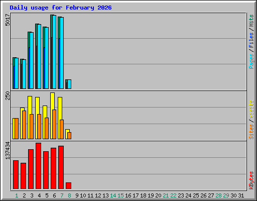 Daily usage for February 2026