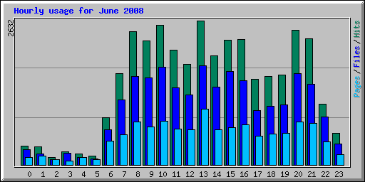Hourly usage for June 2008