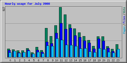 Hourly usage for July 2008