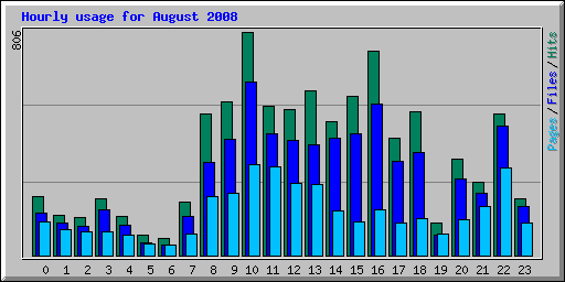 Hourly usage for August 2008