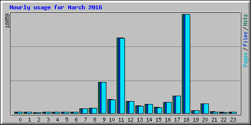 Hourly usage for March 2016