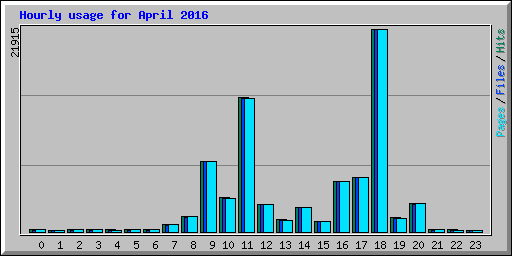 Hourly usage for April 2016