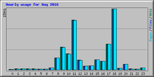 Hourly usage for May 2016