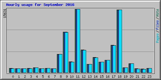 Hourly usage for September 2016