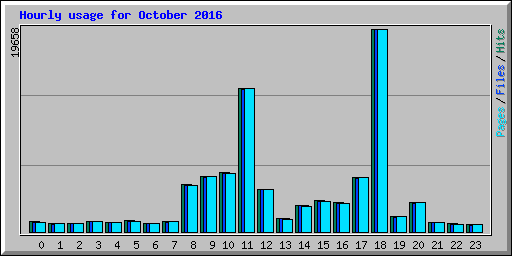 Hourly usage for October 2016