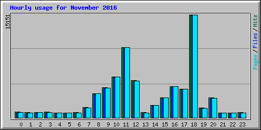 Hourly usage for November 2016