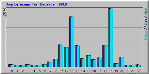 Hourly usage for December 2016
