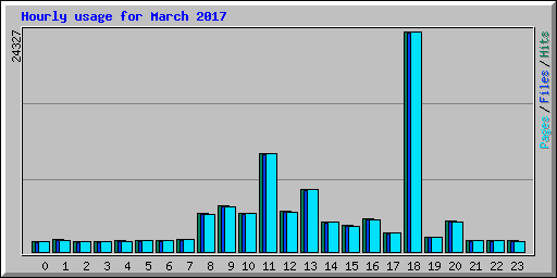 Hourly usage for March 2017