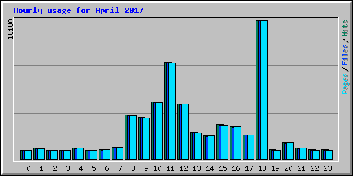 Hourly usage for April 2017