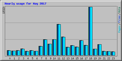 Hourly usage for May 2017