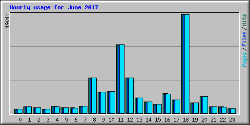 Hourly usage for June 2017