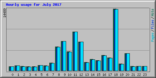 Hourly usage for July 2017