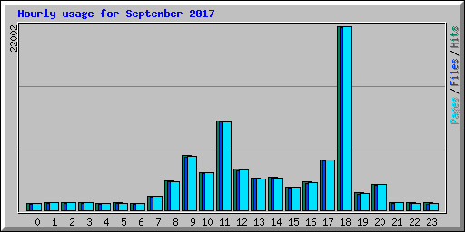 Hourly usage for September 2017