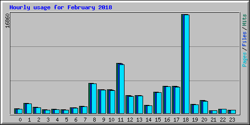 Hourly usage for February 2018
