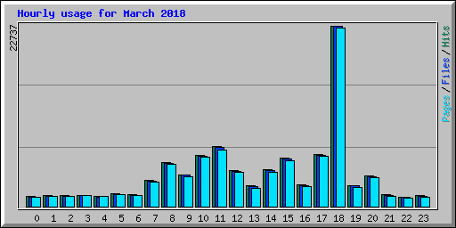 Hourly usage for March 2018