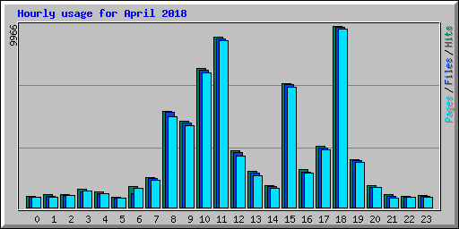 Hourly usage for April 2018