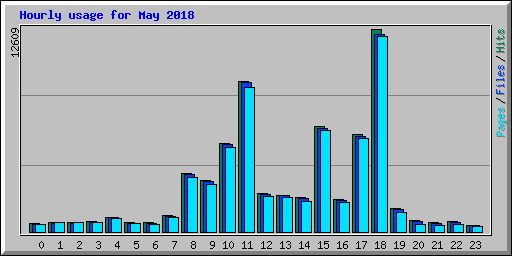 Hourly usage for May 2018