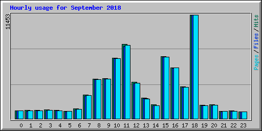 Hourly usage for September 2018