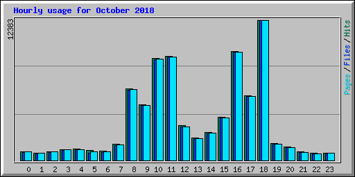 Hourly usage for October 2018