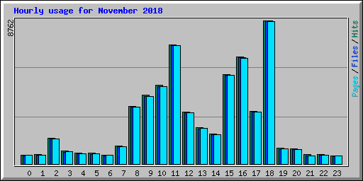 Hourly usage for November 2018