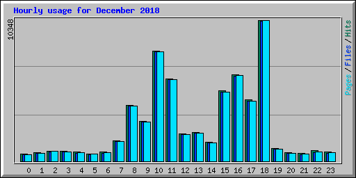 Hourly usage for December 2018