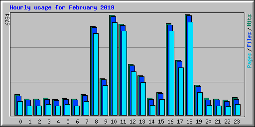 Hourly usage for February 2019
