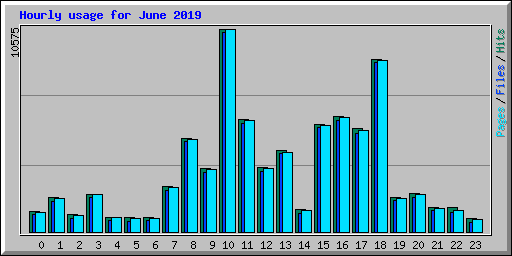 Hourly usage for June 2019
