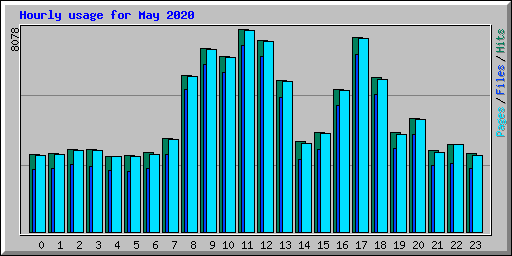 Hourly usage for May 2020