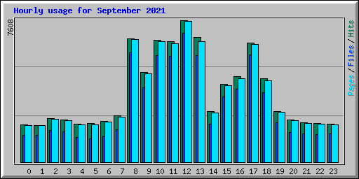 Hourly usage for September 2021